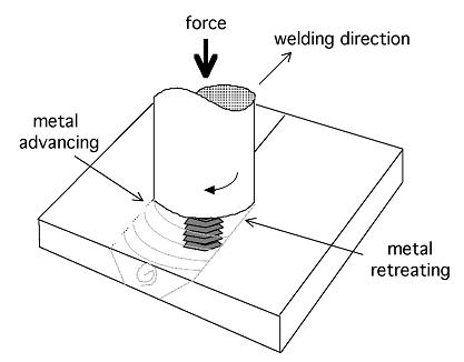 Friction Stir Welding