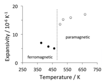 thermal expansion of cementite