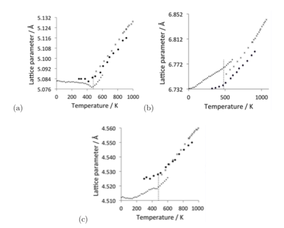 thermal expansion of cementite