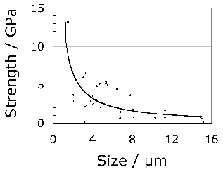 \includegraphics[width=7.0cm]{Figures/Brenner.strength.eps}