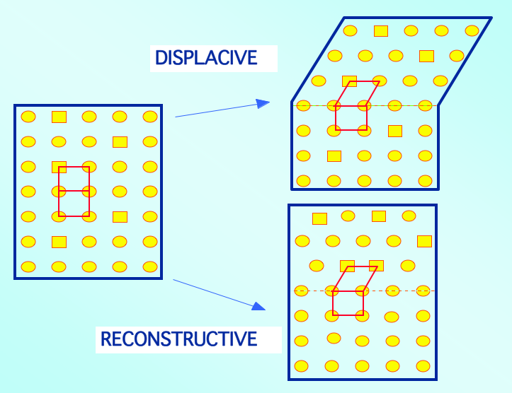 Atomic mechanisms of solid-state phase transformation