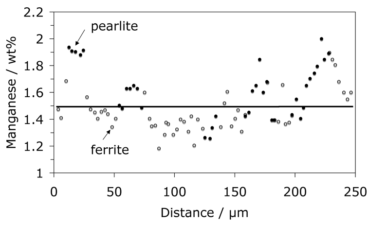 microanalysis