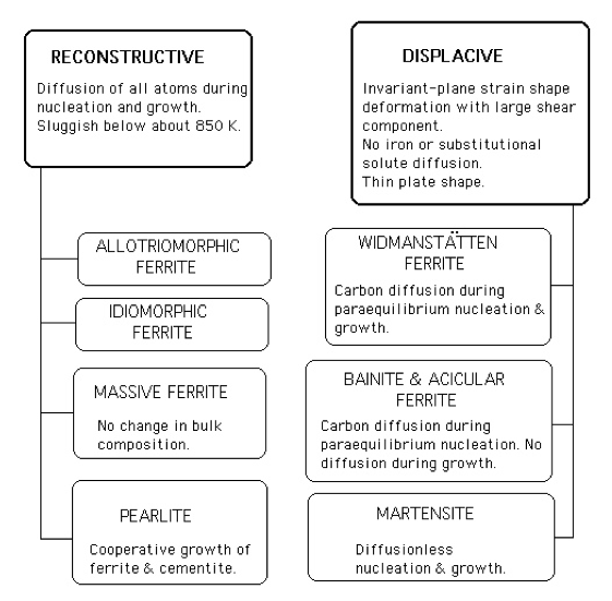 Classification of phases