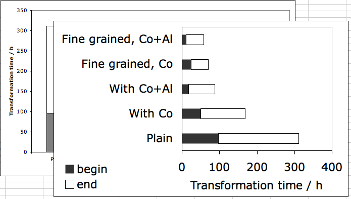 nanostructured bainite