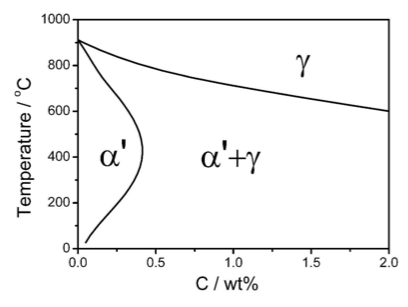 duplex hardening of bearing steels