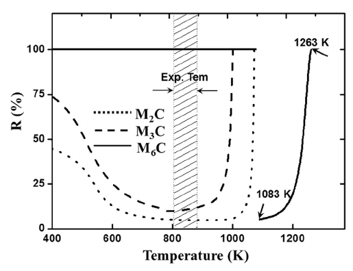 Carbide Magnetism