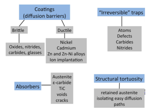 prevention of hydrogen embrittlement