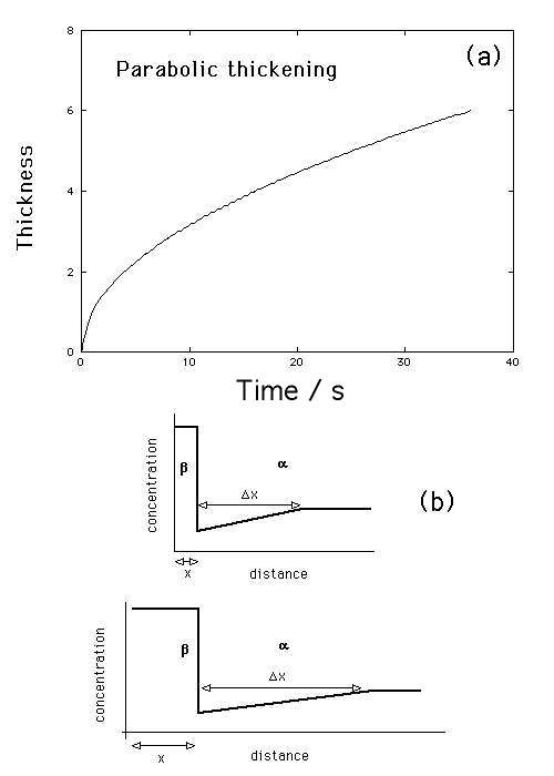 parabolic thickening