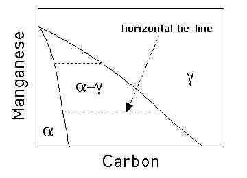 Paraequilibrium phase diagram