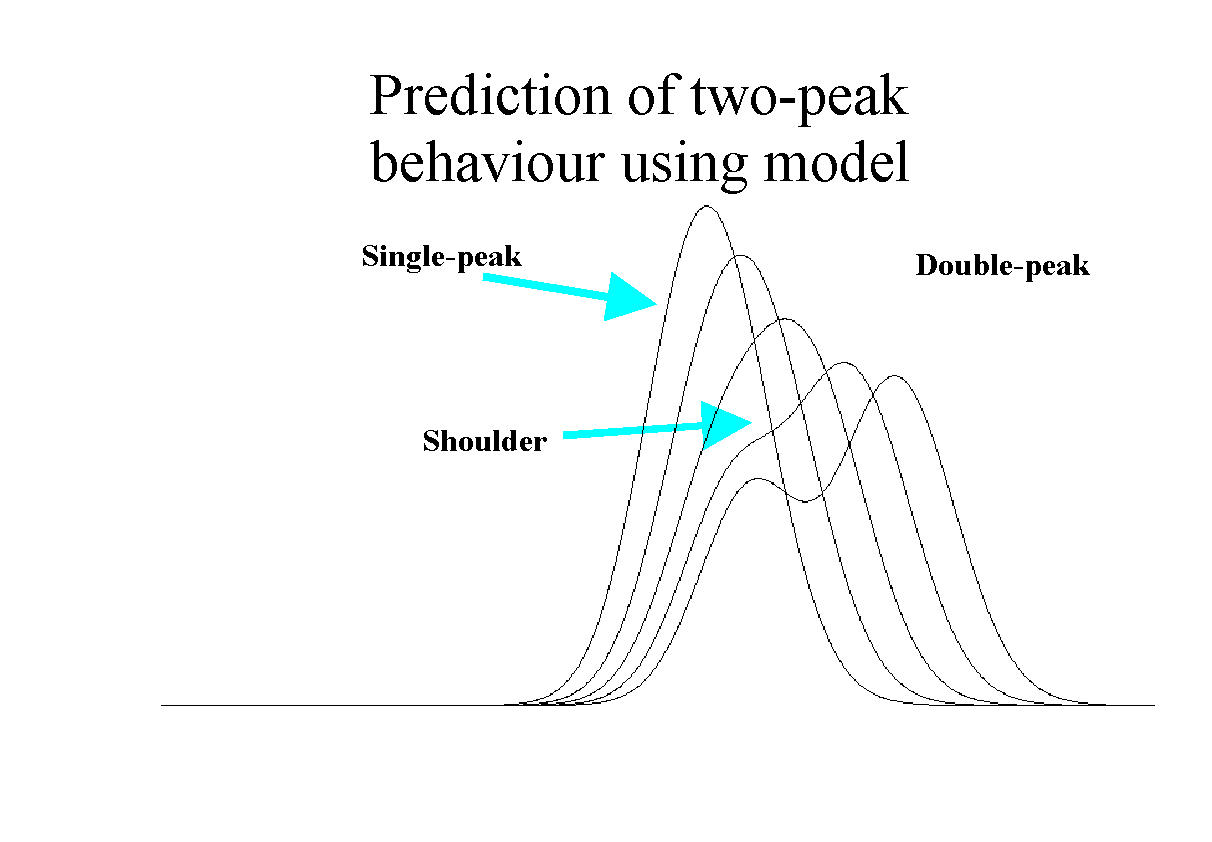 Predicted behaviour