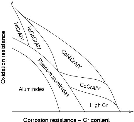 comparison of different coatings for their resistance to oxidation and corrosion