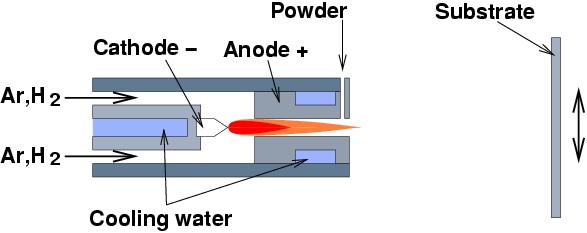 Schematic illustration of a plasma torch