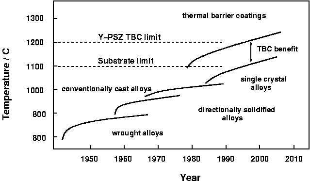 The increase in turbine temperature over the past 60 years