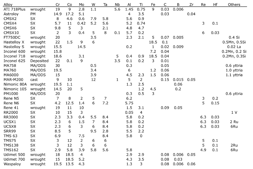 Nickel Alloy Composition Chart