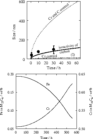 \begin{figure}\centering\epsfig{file=./figures/compare5.eps,height=5cm}
\hspace{5mm}
\epsfig{file=./figures/m23c6_composition.ps,height=5cm}
\end{figure}