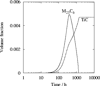 \begin{figure}\centering\epsfig{file=./figures/aisi321_tic_m23c6_dissolution.ps,width=9cm}
\parbox{13cm}{
}\end{figure}