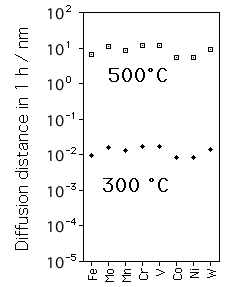 Diffusion distance graph