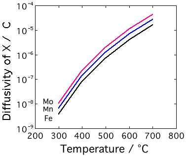 diffusion in iron