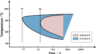 effect of carbon
on sensitisation