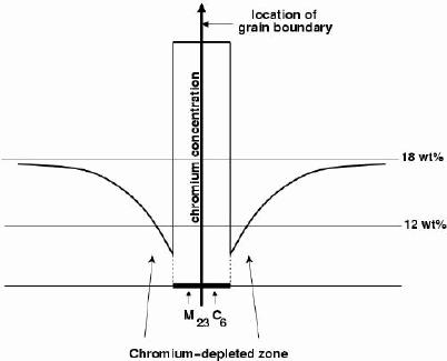 grain boundary
chromium profile