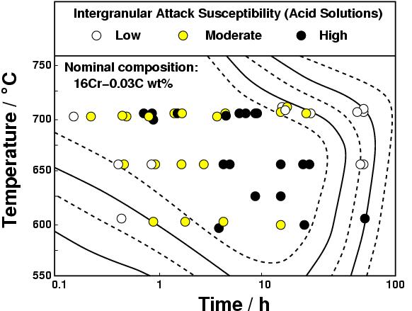 time,
temperature, sensitisation