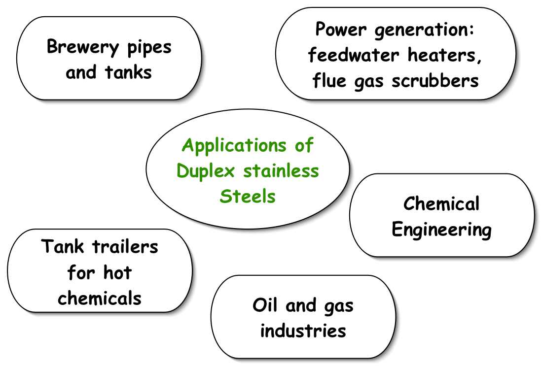 Duplex Stainless Steel - Characteristics - Application