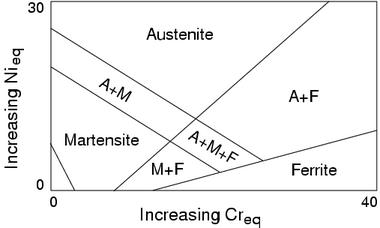 Schaeffler diagram
