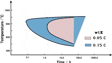 effect of carbon on sensitisation