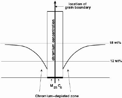 grain boundary chromium profile