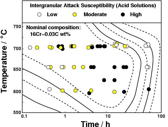 time, temperature, sensitisation