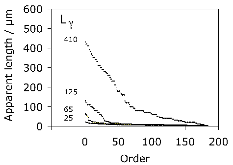 \includegraphics[width=10.5cm]{Figures/lengthmeasured.eps}