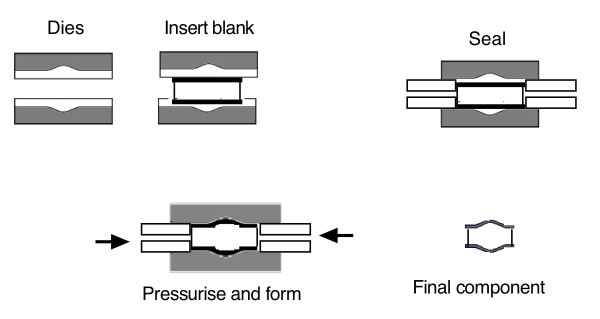 hydroforming