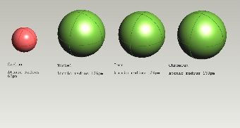 relative sizes