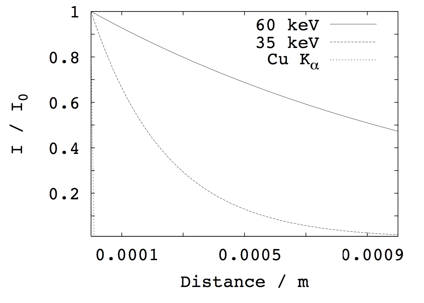 Distance