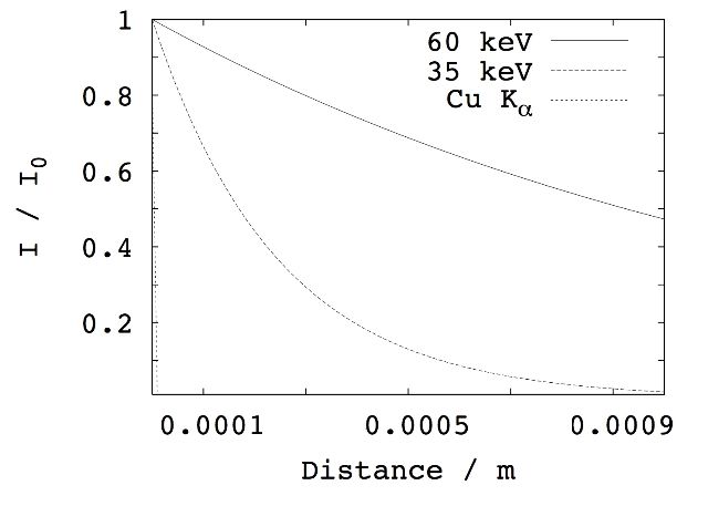 Distance