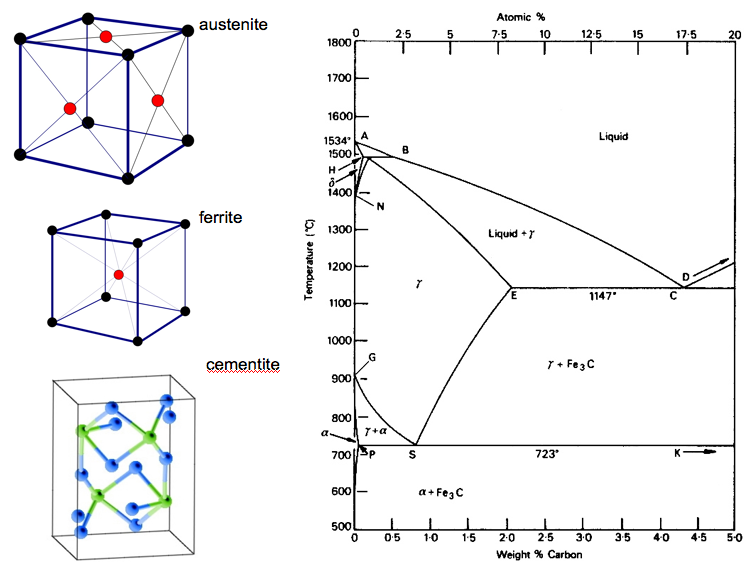 Fe-C phase diagram