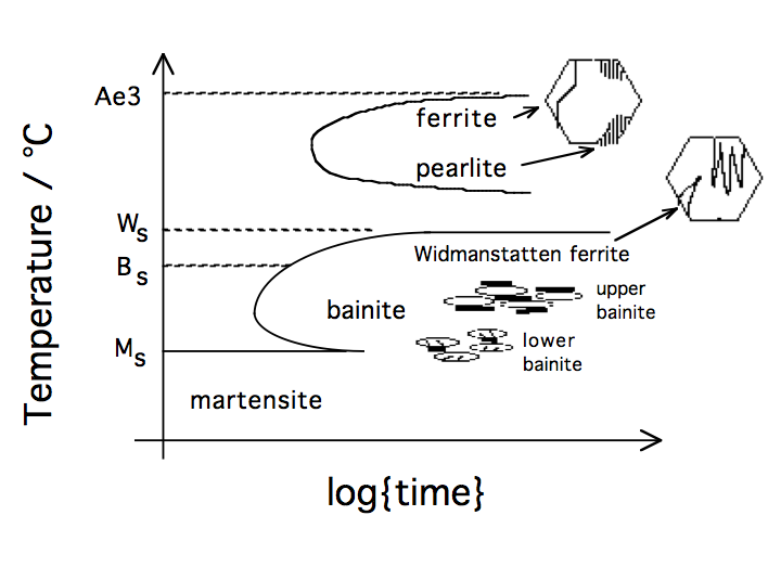 TTT diagram