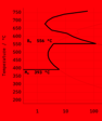 TTT diagram