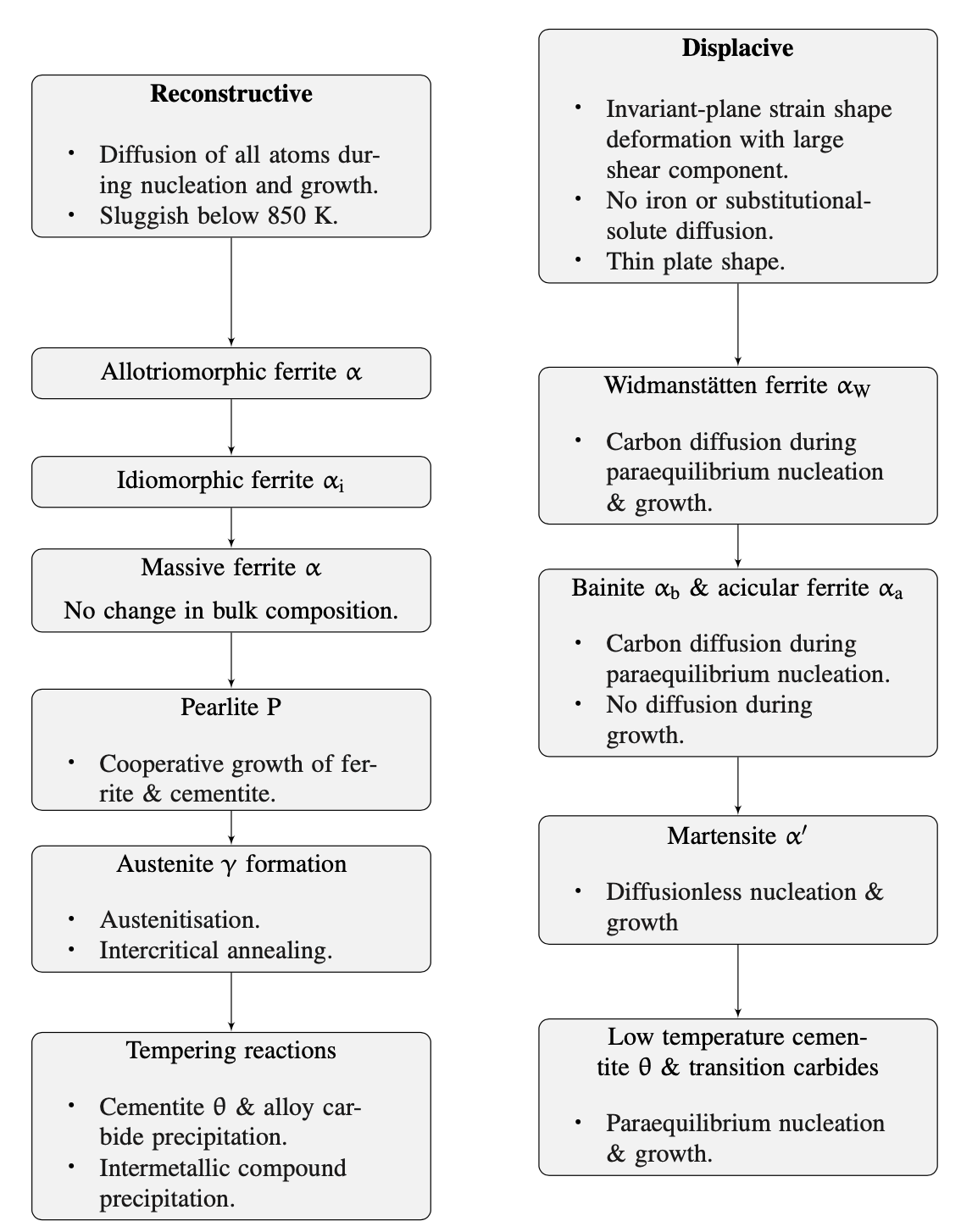 Classification of phases