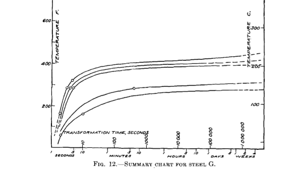 TTT diagram