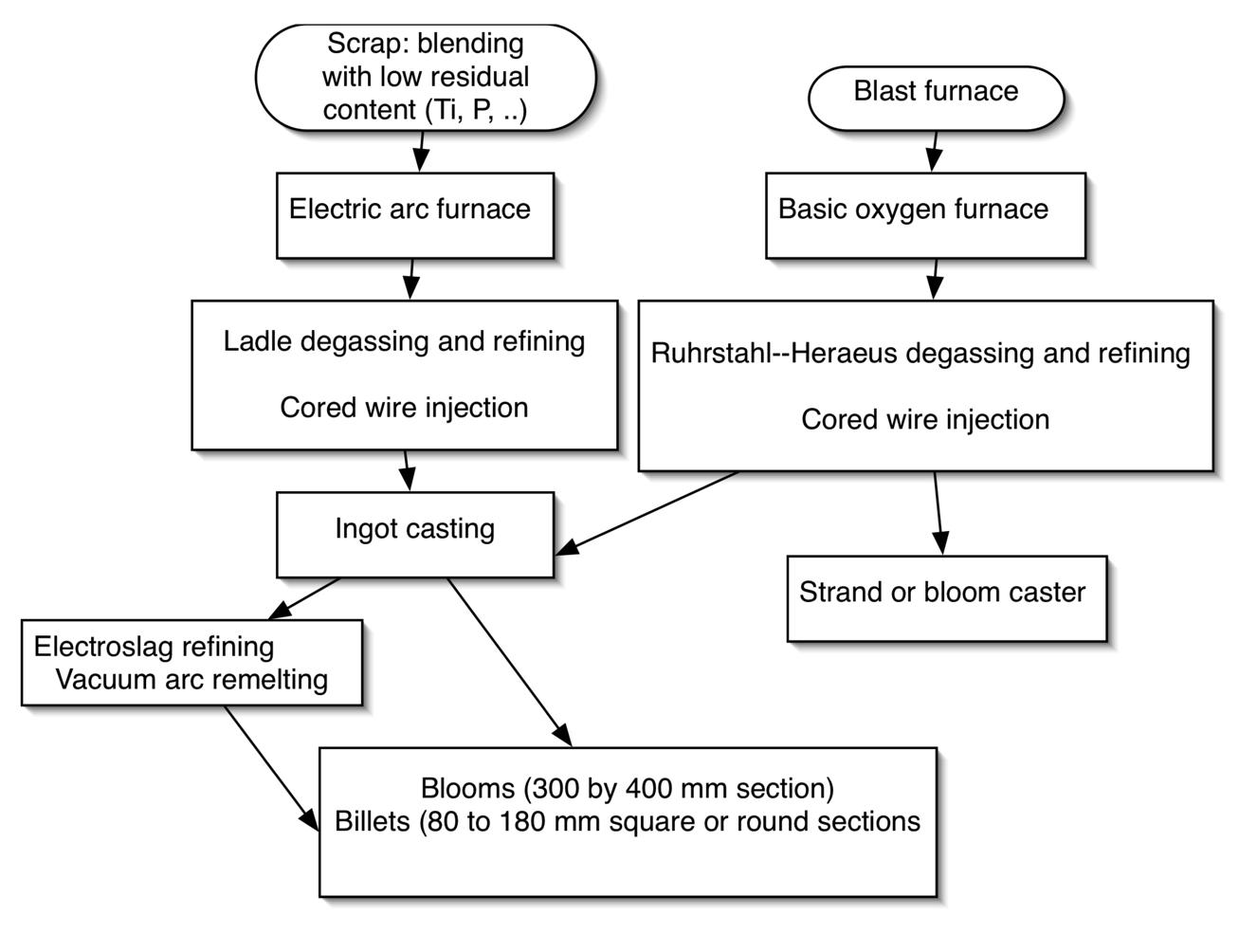 Figure 46: Processing paths