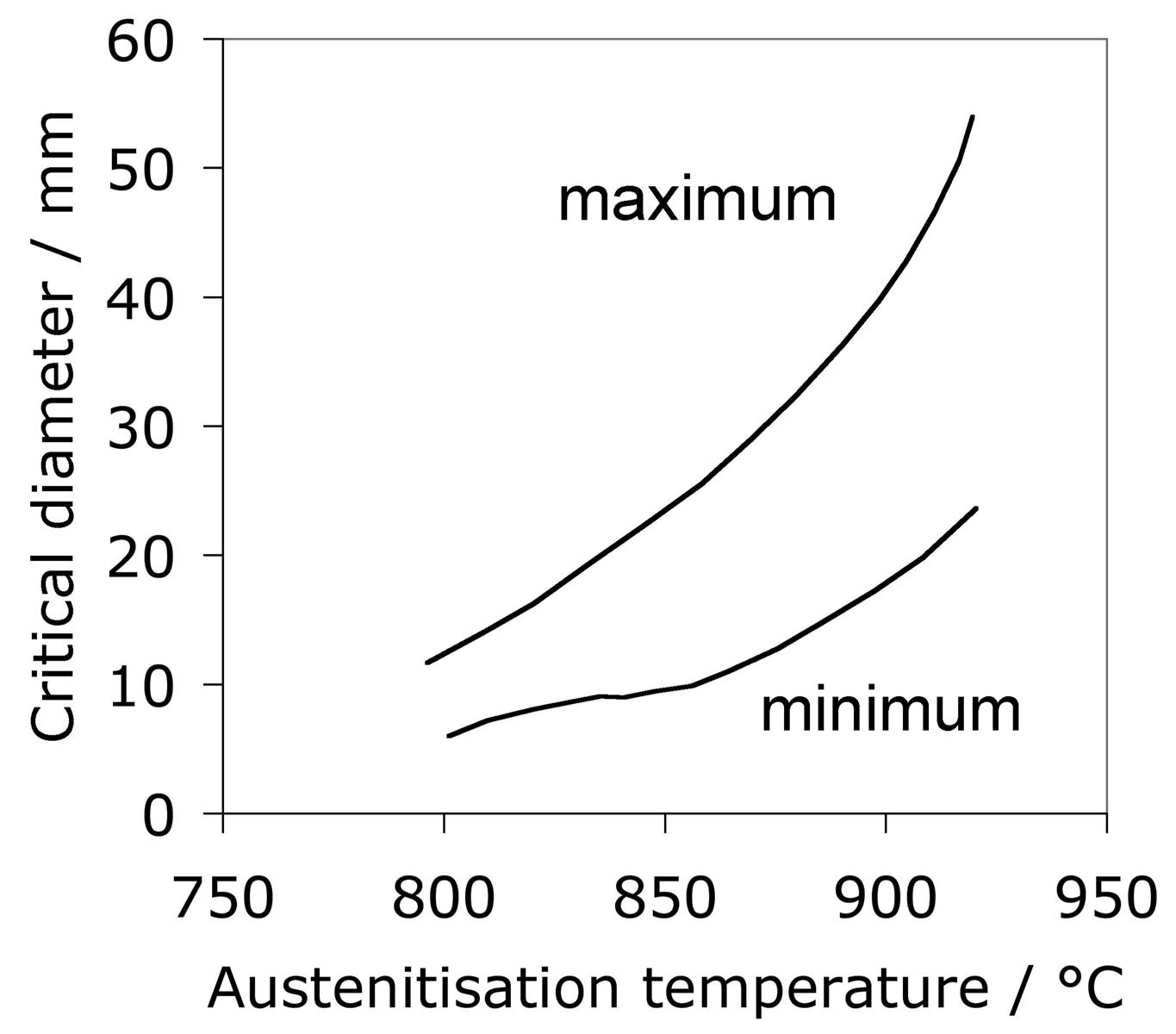 Hardenability curves