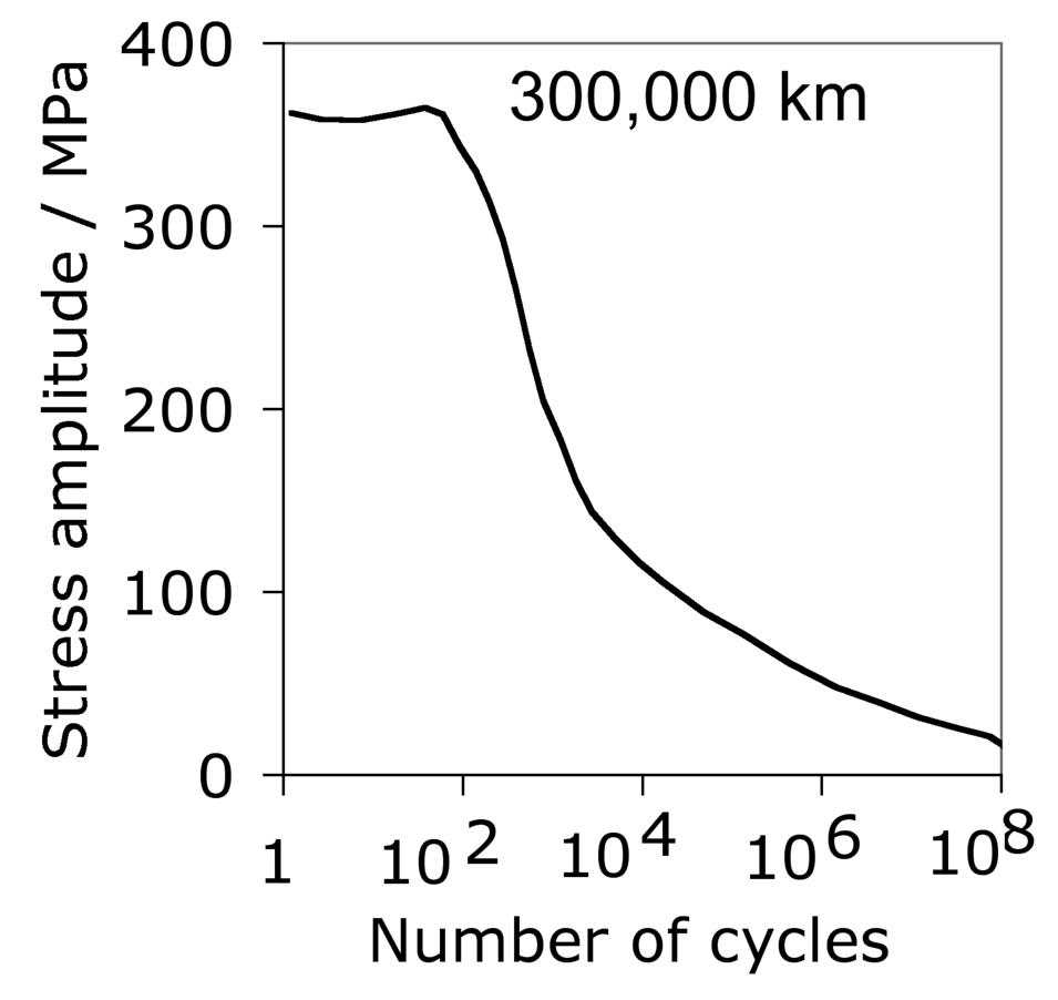 Stress spectrum for hub bearing