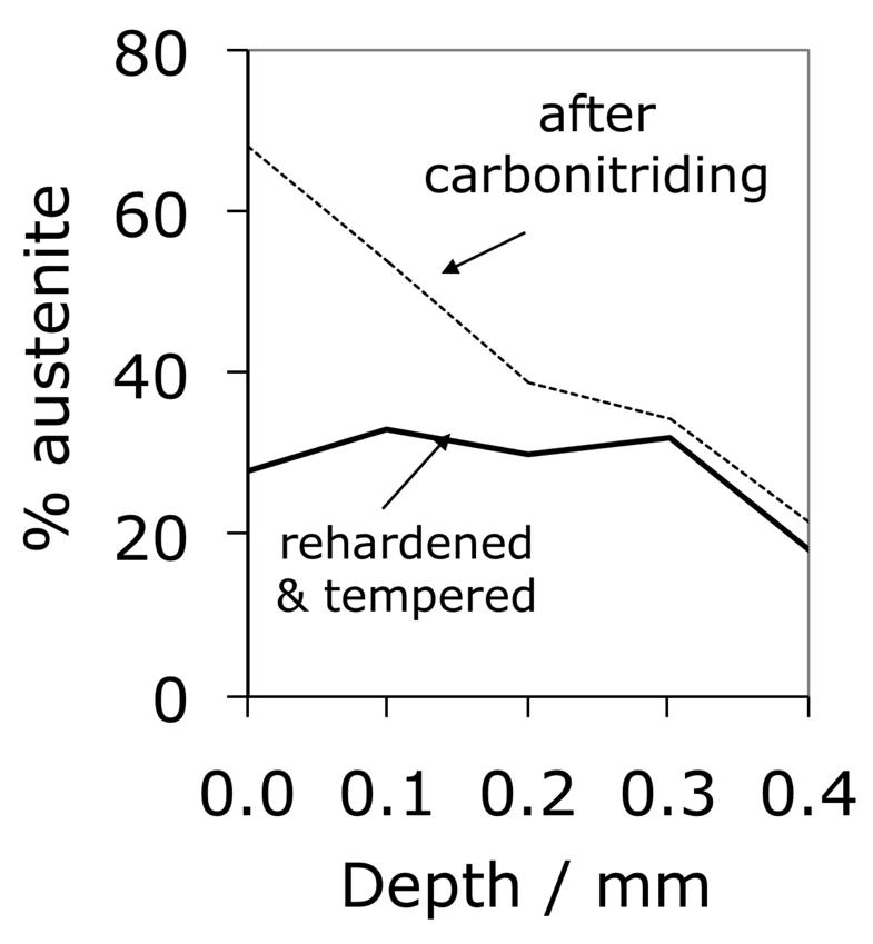 Retained austenite content vs depth