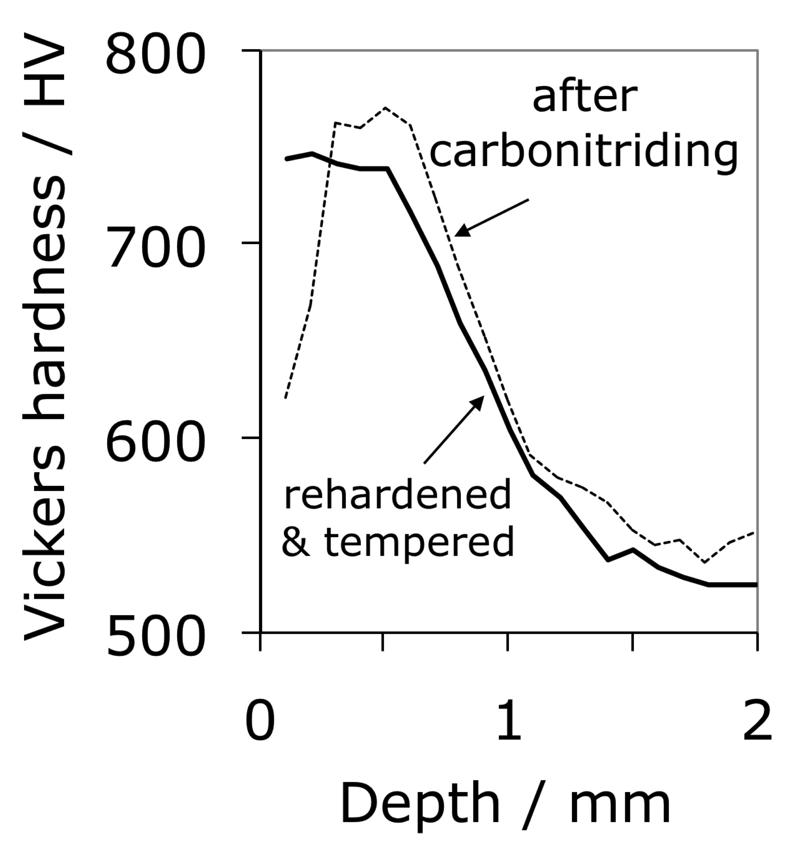 Hardness vs depth