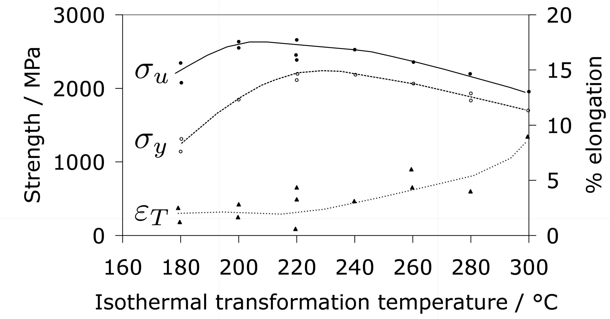 Tensile properties of samples of 52100 steel