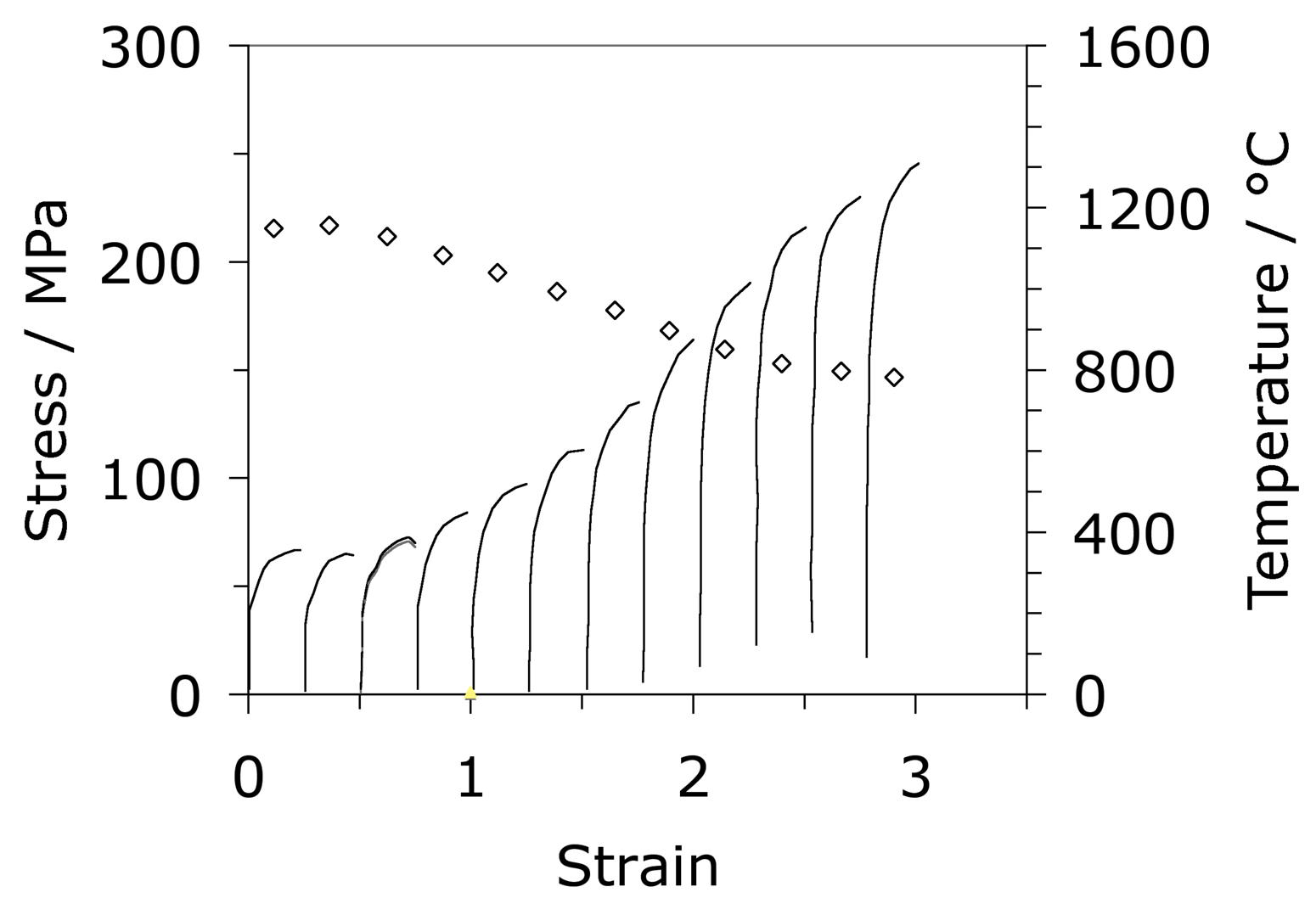 Austenite deformation cycles