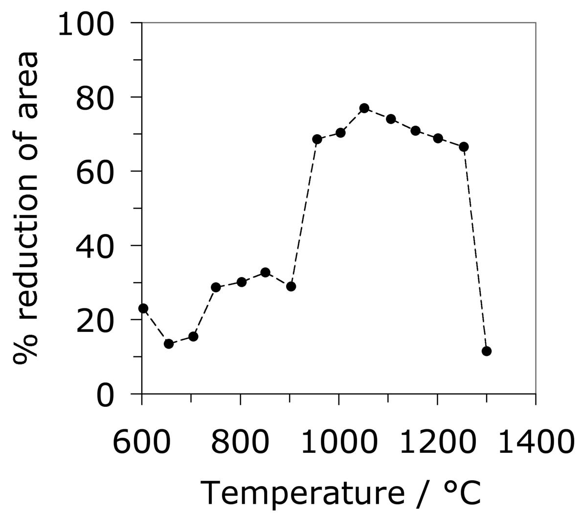 Hot-ductility vs temperature
