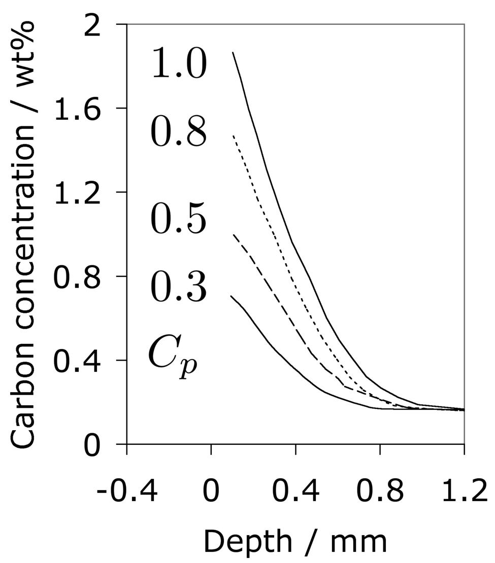 Carbon distribution in M50 NiL after carburisation