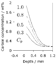 \includegraphics[width=0.40\textwidth]{carburise.eps}